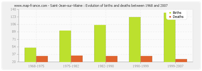 Saint-Jean-sur-Vilaine : Evolution of births and deaths between 1968 and 2007