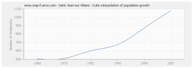 Saint-Jean-sur-Vilaine : Cubic interpolation of population growth