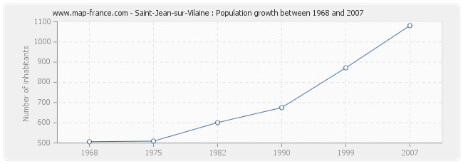 Population Saint-Jean-sur-Vilaine