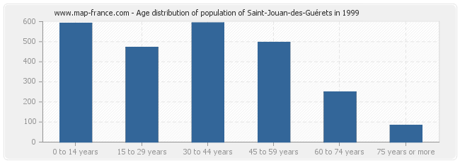 Age distribution of population of Saint-Jouan-des-Guérets in 1999