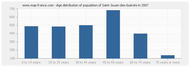 Age distribution of population of Saint-Jouan-des-Guérets in 2007