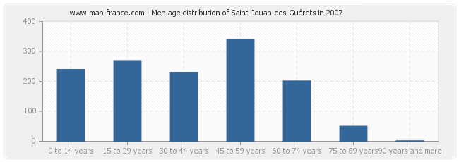 Men age distribution of Saint-Jouan-des-Guérets in 2007