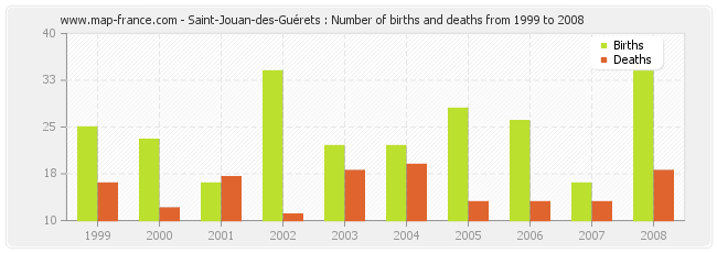 Saint-Jouan-des-Guérets : Number of births and deaths from 1999 to 2008
