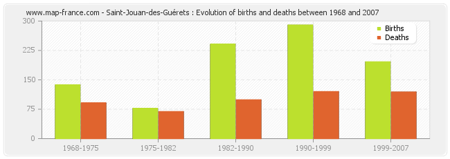 Saint-Jouan-des-Guérets : Evolution of births and deaths between 1968 and 2007