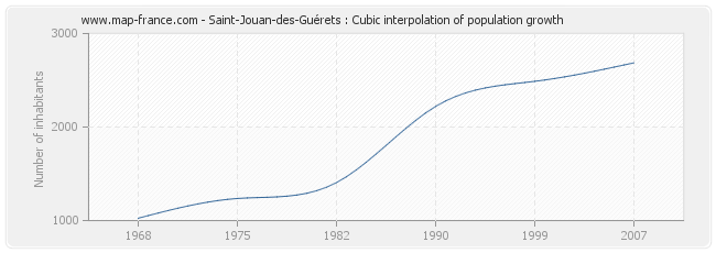 Saint-Jouan-des-Guérets : Cubic interpolation of population growth