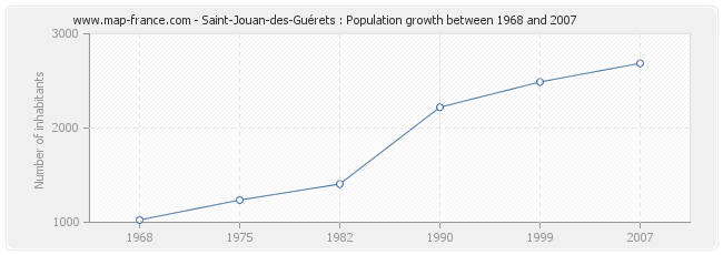 Population Saint-Jouan-des-Guérets