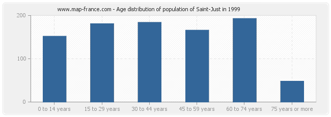 Age distribution of population of Saint-Just in 1999