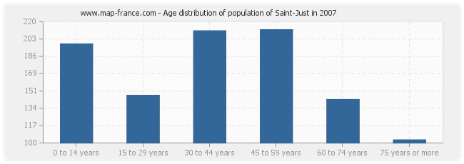 Age distribution of population of Saint-Just in 2007