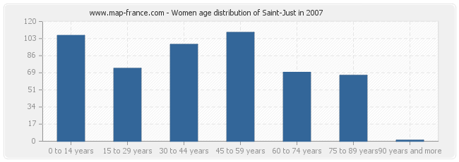 Women age distribution of Saint-Just in 2007