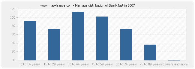 Men age distribution of Saint-Just in 2007