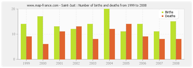 Saint-Just : Number of births and deaths from 1999 to 2008