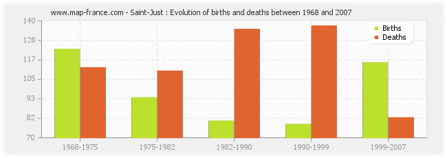 Saint-Just : Evolution of births and deaths between 1968 and 2007