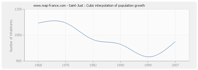 Saint-Just : Cubic interpolation of population growth