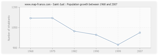 Population Saint-Just