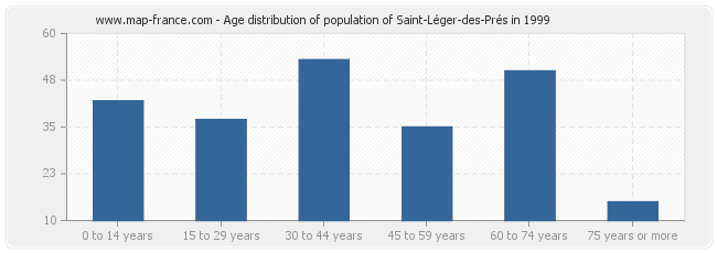 Age distribution of population of Saint-Léger-des-Prés in 1999