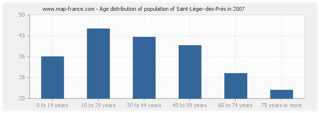 Age distribution of population of Saint-Léger-des-Prés in 2007