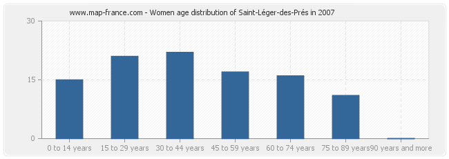 Women age distribution of Saint-Léger-des-Prés in 2007
