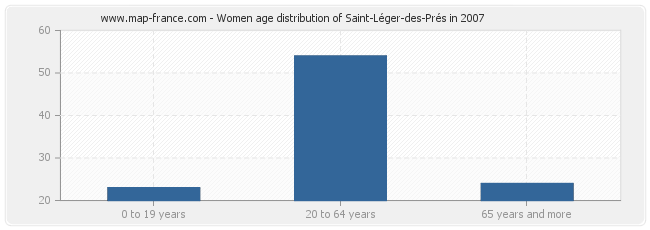 Women age distribution of Saint-Léger-des-Prés in 2007