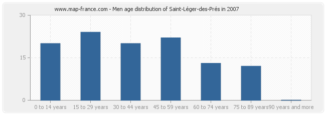Men age distribution of Saint-Léger-des-Prés in 2007