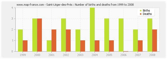 Saint-Léger-des-Prés : Number of births and deaths from 1999 to 2008