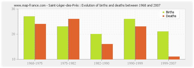 Saint-Léger-des-Prés : Evolution of births and deaths between 1968 and 2007