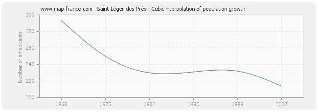 Saint-Léger-des-Prés : Cubic interpolation of population growth