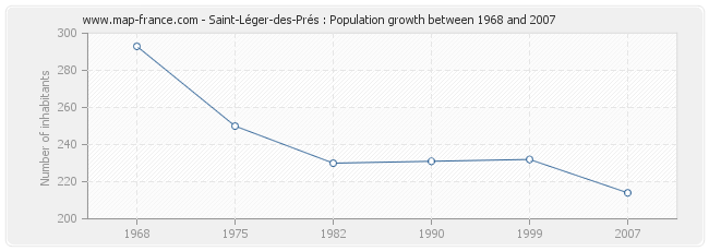 Population Saint-Léger-des-Prés