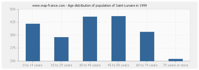 Age distribution of population of Saint-Lunaire in 1999
