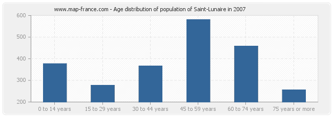 Age distribution of population of Saint-Lunaire in 2007