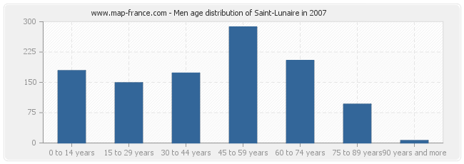 Men age distribution of Saint-Lunaire in 2007