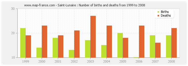 Saint-Lunaire : Number of births and deaths from 1999 to 2008