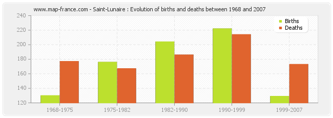 Saint-Lunaire : Evolution of births and deaths between 1968 and 2007