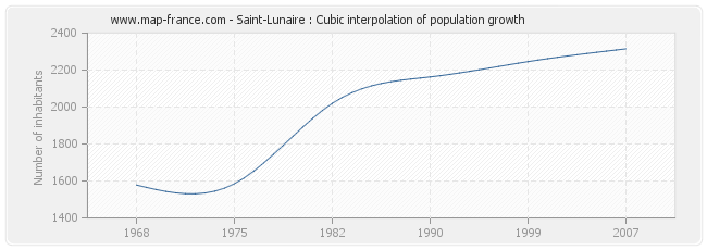 Saint-Lunaire : Cubic interpolation of population growth