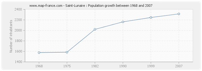 Population Saint-Lunaire