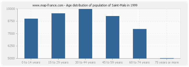 Age distribution of population of Saint-Malo in 1999