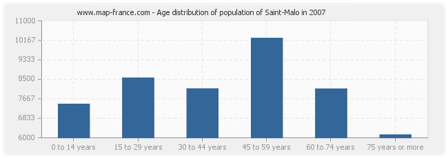 Age distribution of population of Saint-Malo in 2007