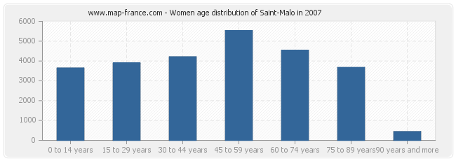 Women age distribution of Saint-Malo in 2007