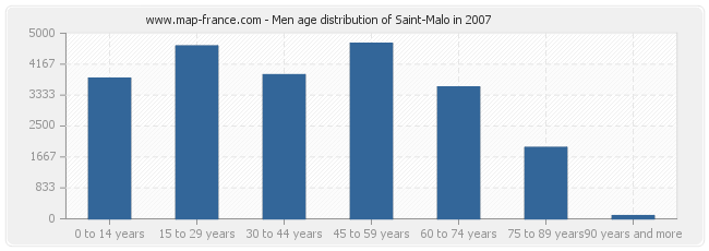 Men age distribution of Saint-Malo in 2007