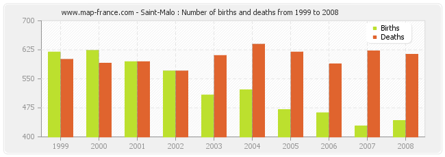 Saint-Malo : Number of births and deaths from 1999 to 2008