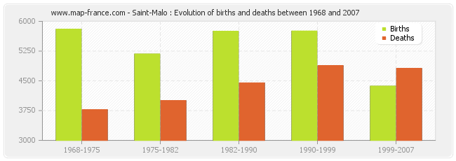 Saint-Malo : Evolution of births and deaths between 1968 and 2007