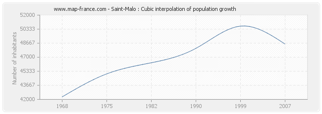 Saint-Malo : Cubic interpolation of population growth