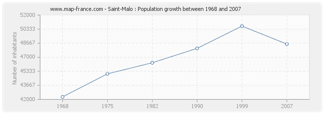 Population Saint-Malo