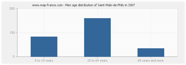 Men age distribution of Saint-Malo-de-Phily in 2007