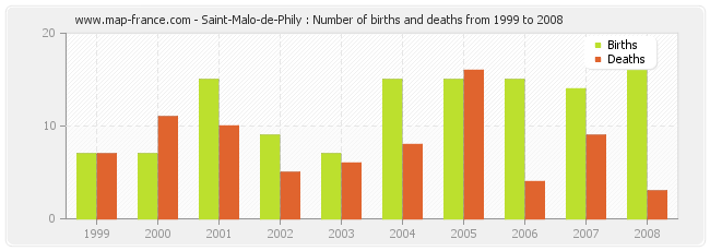 Saint-Malo-de-Phily : Number of births and deaths from 1999 to 2008
