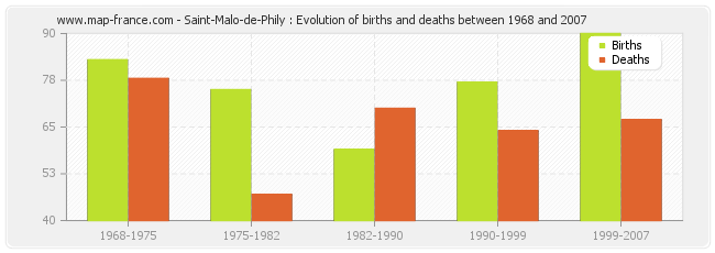 Saint-Malo-de-Phily : Evolution of births and deaths between 1968 and 2007