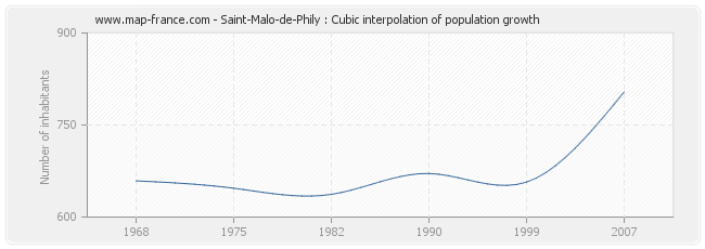 Saint-Malo-de-Phily : Cubic interpolation of population growth