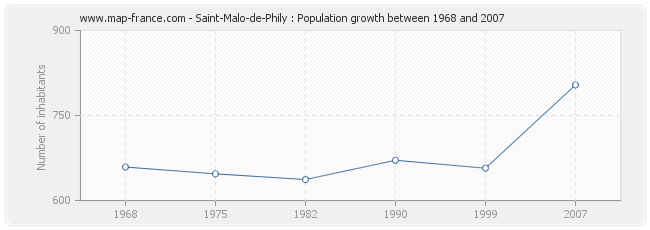 Population Saint-Malo-de-Phily