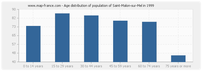 Age distribution of population of Saint-Malon-sur-Mel in 1999