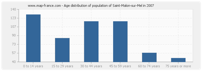 Age distribution of population of Saint-Malon-sur-Mel in 2007