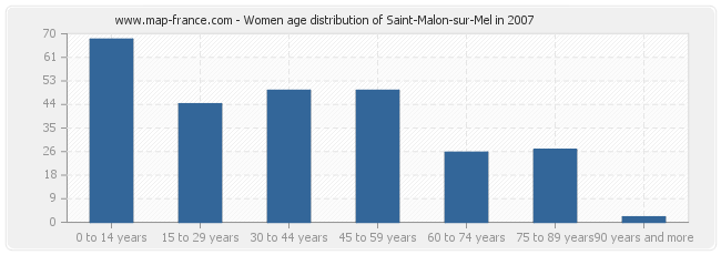 Women age distribution of Saint-Malon-sur-Mel in 2007